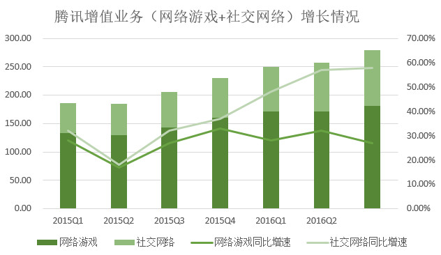 騰訊游戲營(yíng)收比重連續兩個(gè)季度下降，支付、云計算等業(yè)務(wù)營(yíng)收漲348%(圖2)